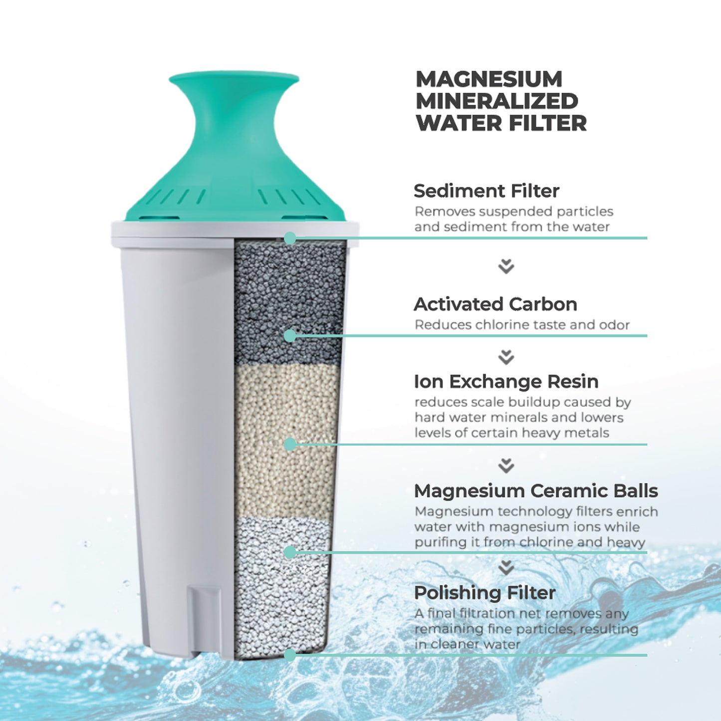 Freco Replacement Magnesium Water Filters for Pitchers